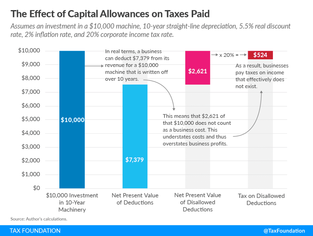 The Effect of Capital Allowances on Taxes Paid capital cost recovery across OECD countries, 2021. Learn more about capital allowance and capital recovery.