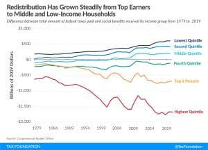 Federal fiscal system examining progressive tax code including federal taxes and social benefits redistribution inequality tax the rich