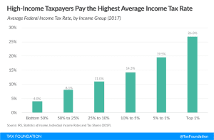 average tax rate US progressive tax system, federal income tax data 2020