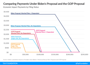 GOP Covid GOP proposal GOP Covid proposal and Biden American Rescue Plan Biden GOP covid proposal GOP covid relief bill