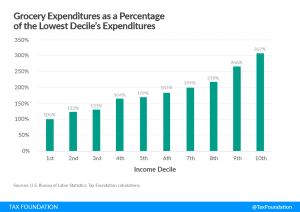 The Surprising Regressivity of Grocery Tax Exemptions See grocery tax by state research (sales tax on food tax analysis)