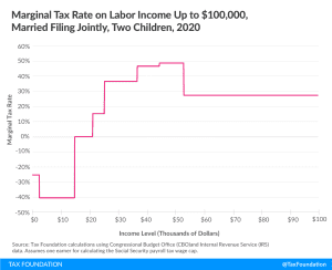 Marginal tax rate on labor income up to $100,000 married filing jointly, two children, 2020, Marginal Tax Rates on Labor Income in the U.S. After the Tax Cuts and Jobs Act