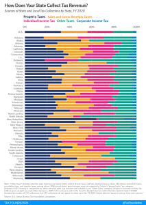 State and local tax collections, state and local tax revenue by state taxes by state